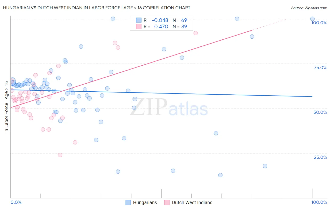 Hungarian vs Dutch West Indian In Labor Force | Age > 16