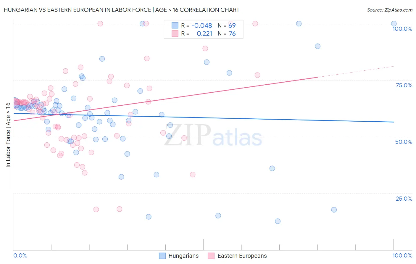 Hungarian vs Eastern European In Labor Force | Age > 16