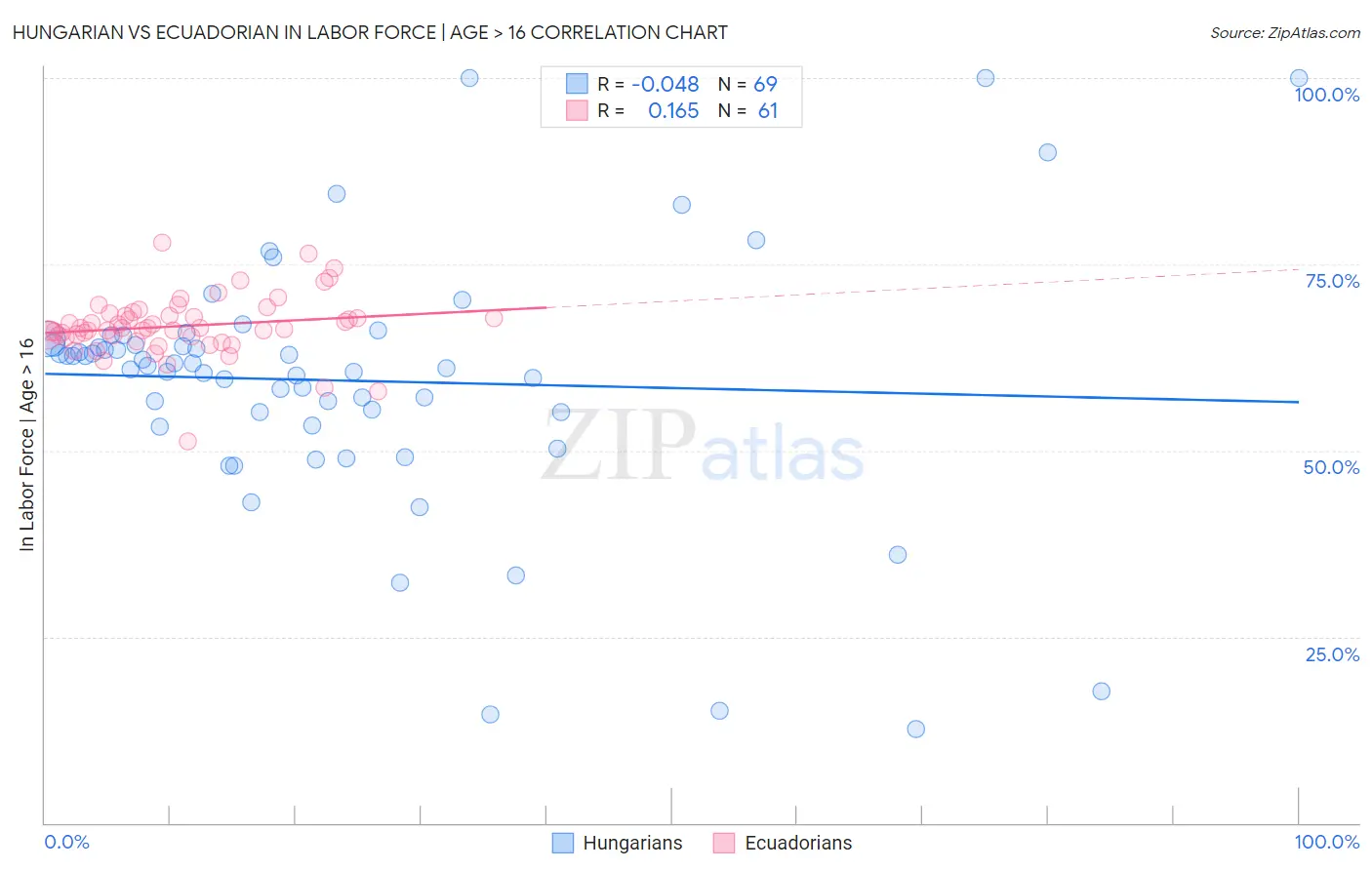 Hungarian vs Ecuadorian In Labor Force | Age > 16