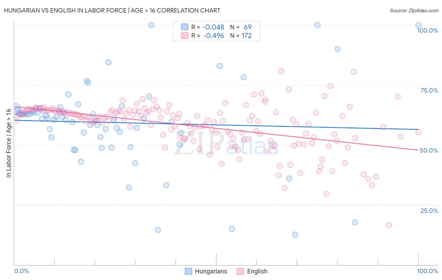 Hungarian vs English In Labor Force | Age > 16