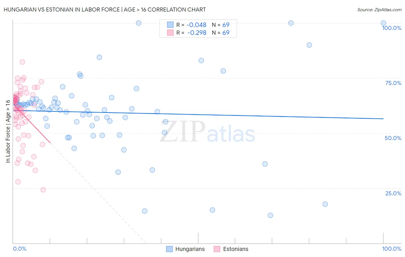 Hungarian vs Estonian In Labor Force | Age > 16