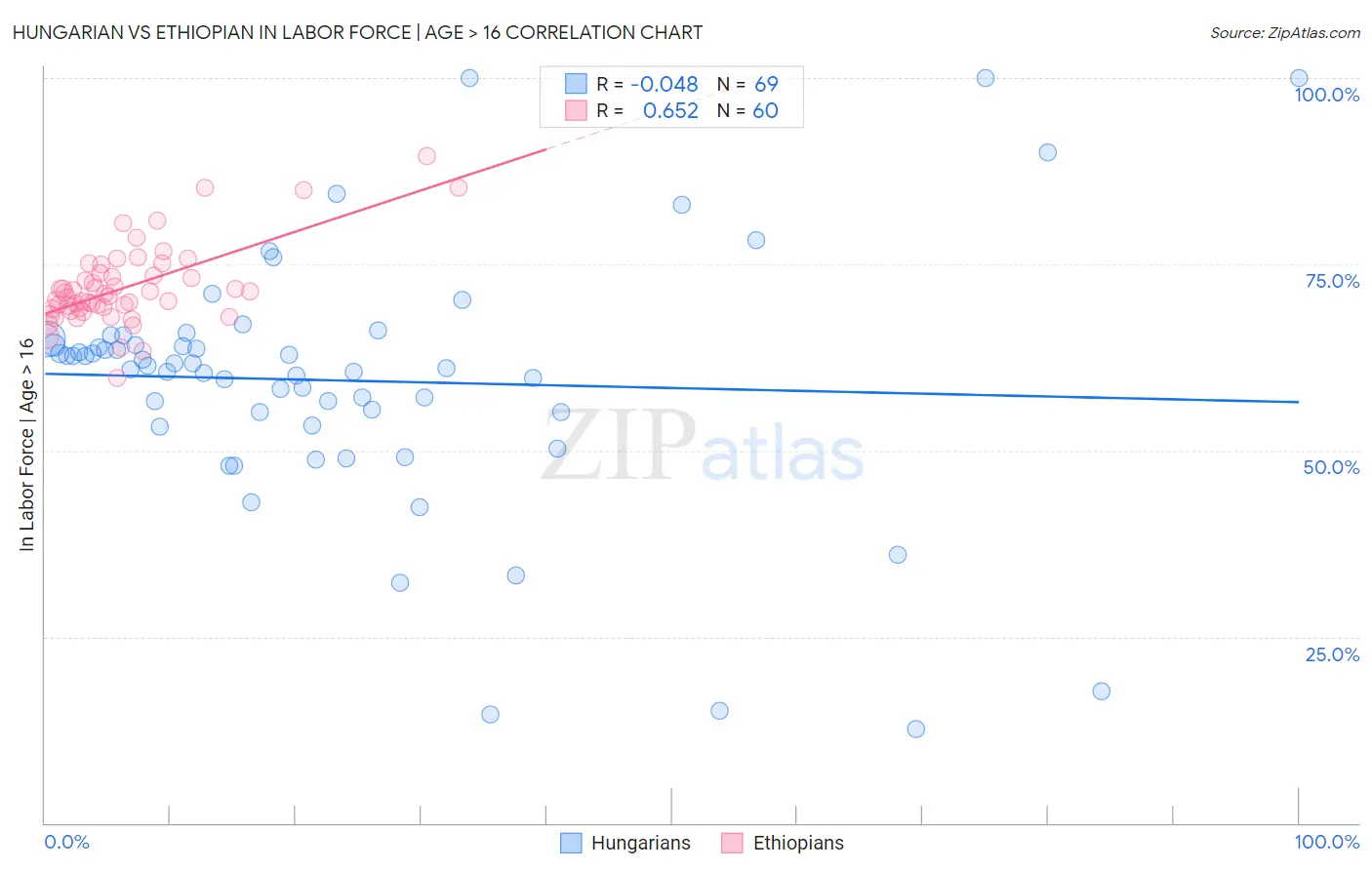 Hungarian vs Ethiopian In Labor Force | Age > 16