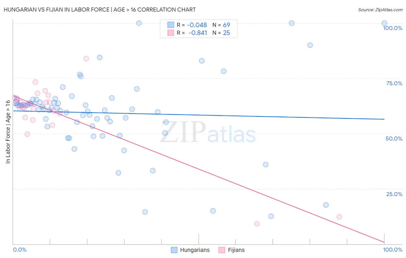 Hungarian vs Fijian In Labor Force | Age > 16