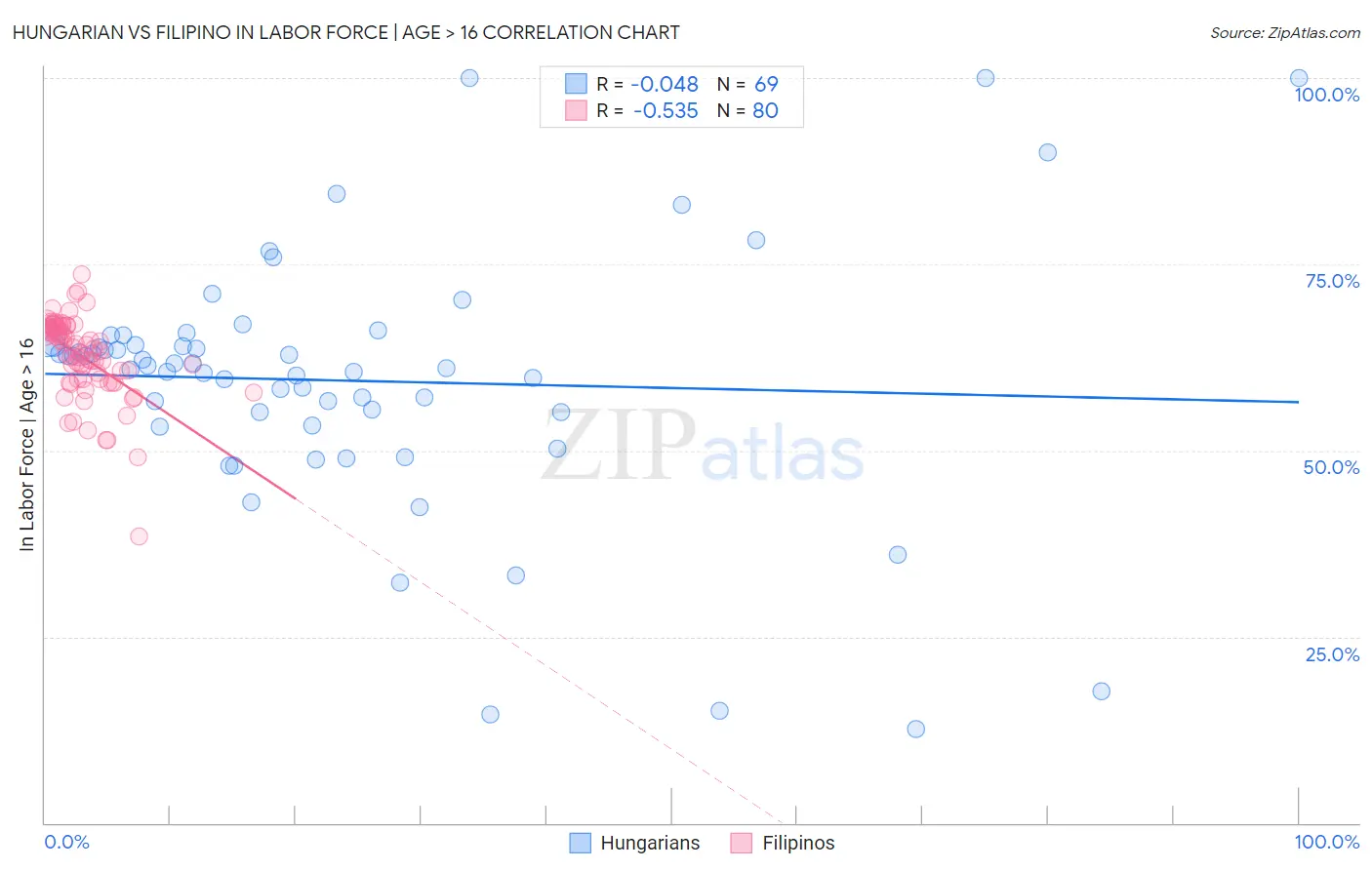 Hungarian vs Filipino In Labor Force | Age > 16