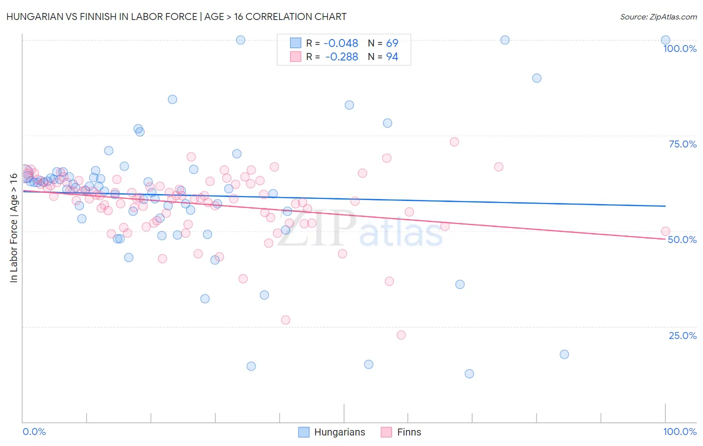 Hungarian vs Finnish In Labor Force | Age > 16