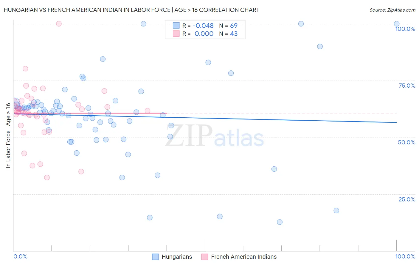 Hungarian vs French American Indian In Labor Force | Age > 16