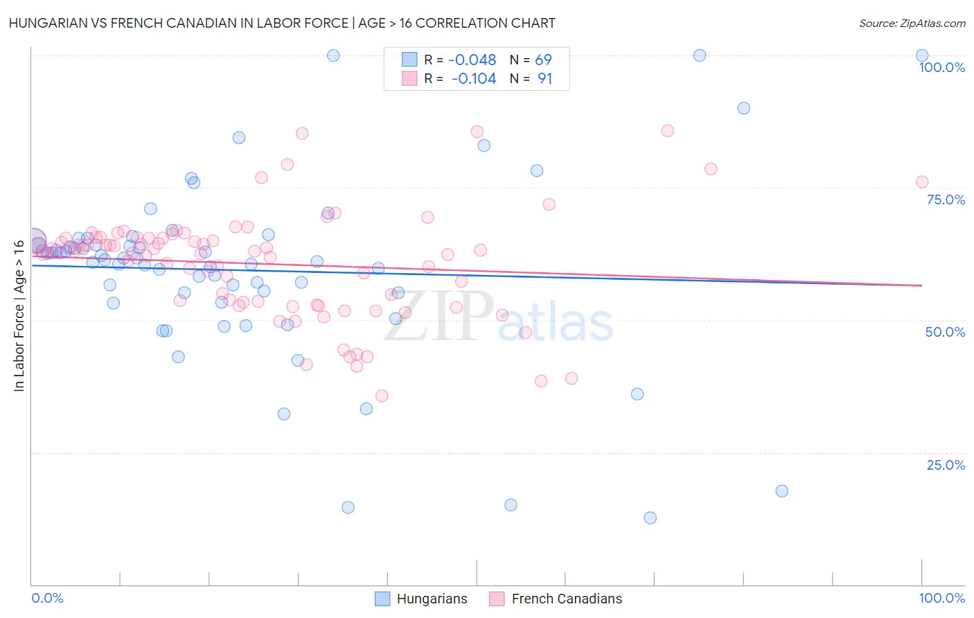Hungarian vs French Canadian In Labor Force | Age > 16