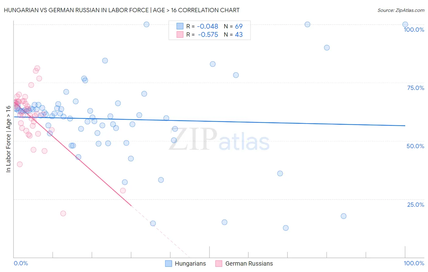 Hungarian vs German Russian In Labor Force | Age > 16