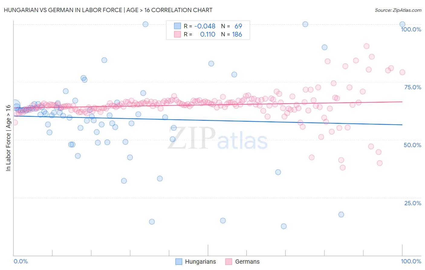 Hungarian vs German In Labor Force | Age > 16