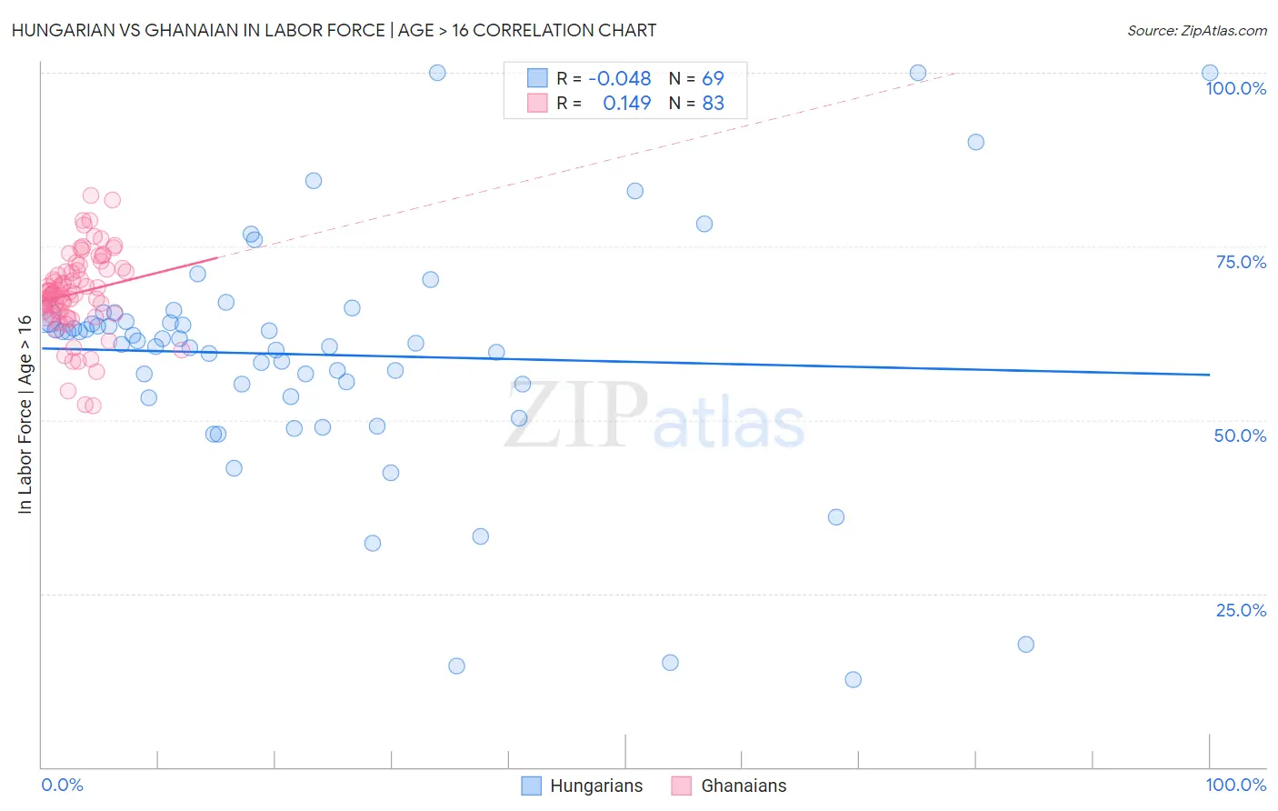 Hungarian vs Ghanaian In Labor Force | Age > 16