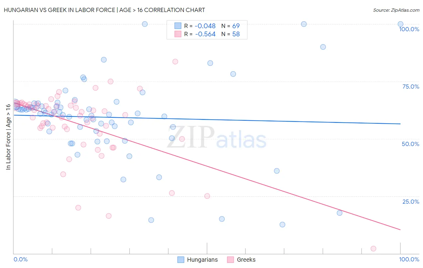 Hungarian vs Greek In Labor Force | Age > 16