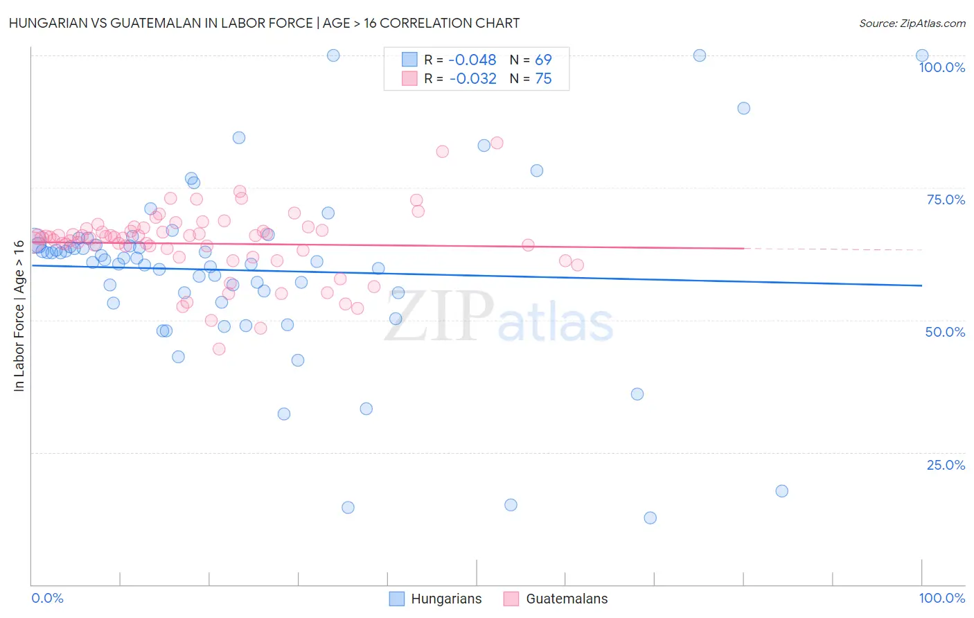Hungarian vs Guatemalan In Labor Force | Age > 16