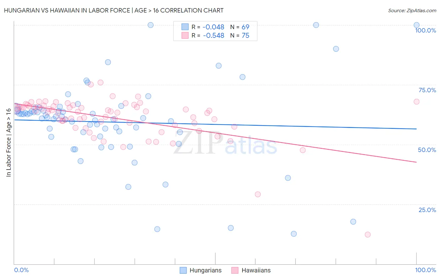 Hungarian vs Hawaiian In Labor Force | Age > 16
