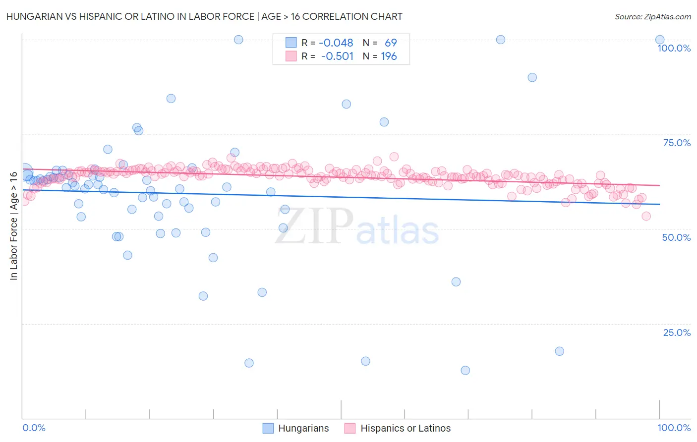 Hungarian vs Hispanic or Latino In Labor Force | Age > 16