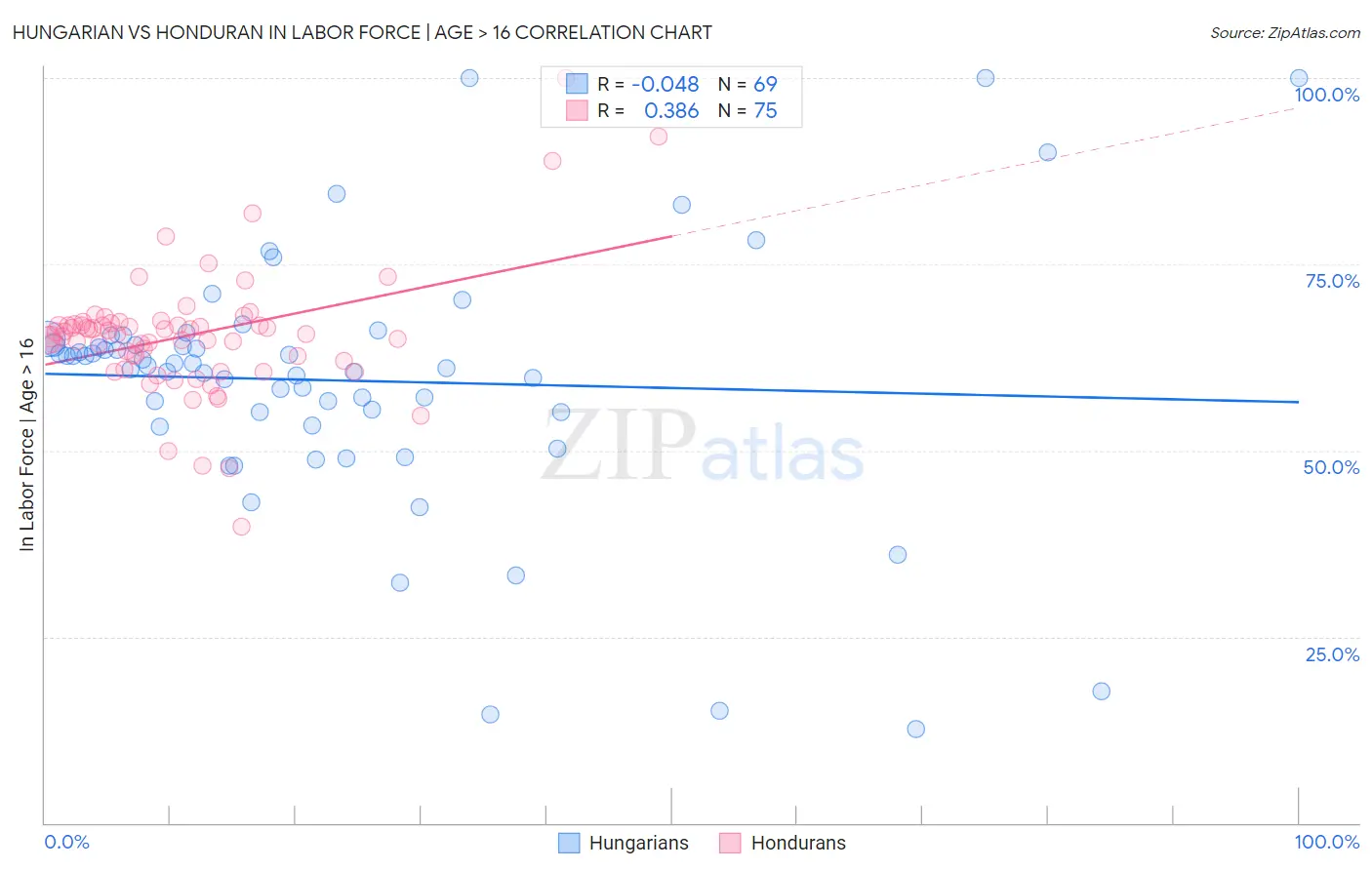 Hungarian vs Honduran In Labor Force | Age > 16