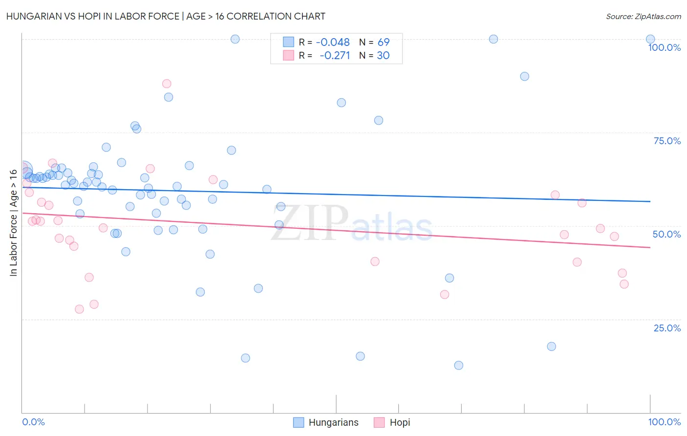 Hungarian vs Hopi In Labor Force | Age > 16