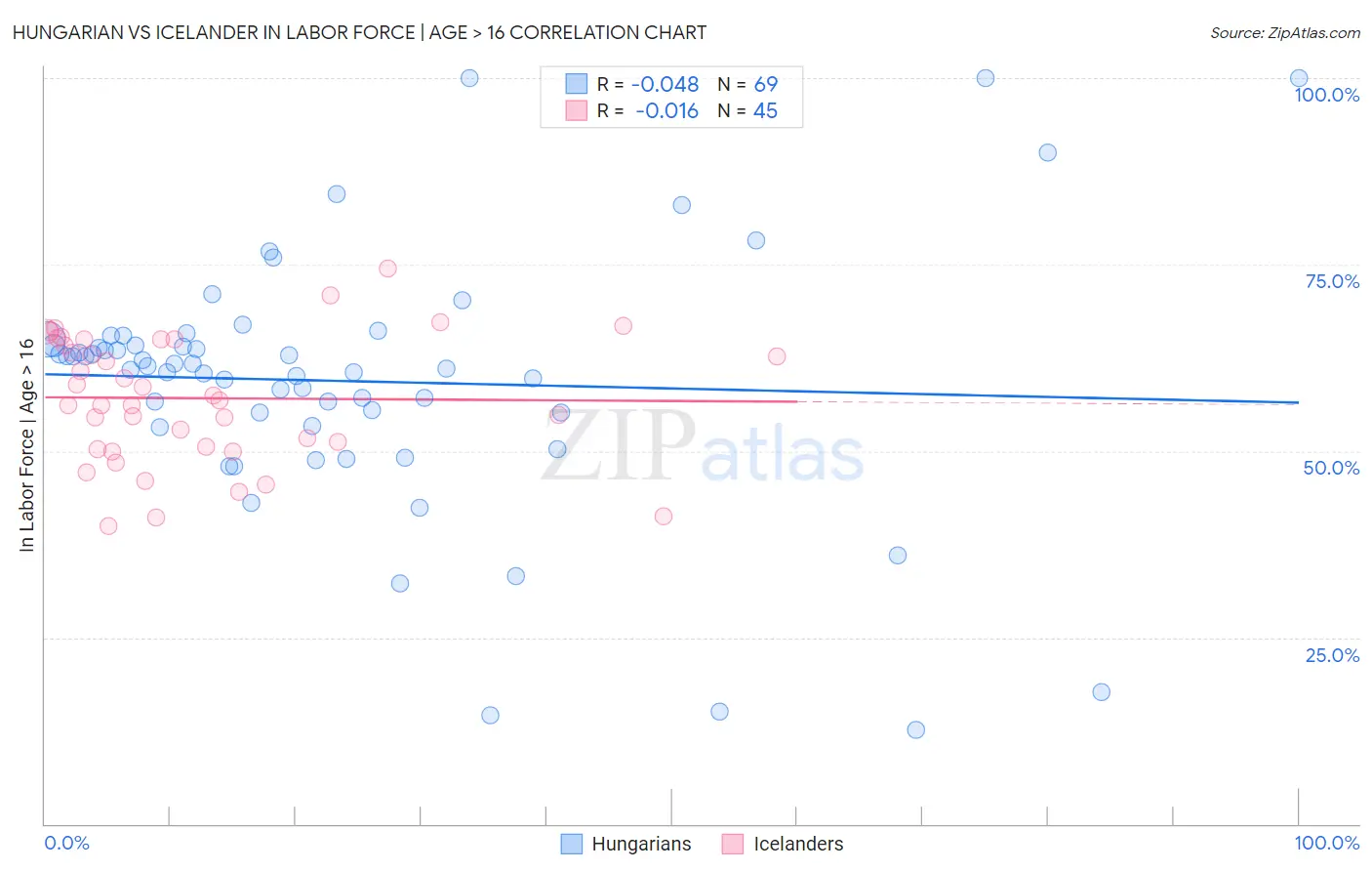 Hungarian vs Icelander In Labor Force | Age > 16