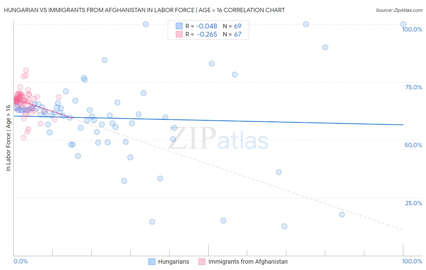 Hungarian vs Immigrants from Afghanistan In Labor Force | Age > 16