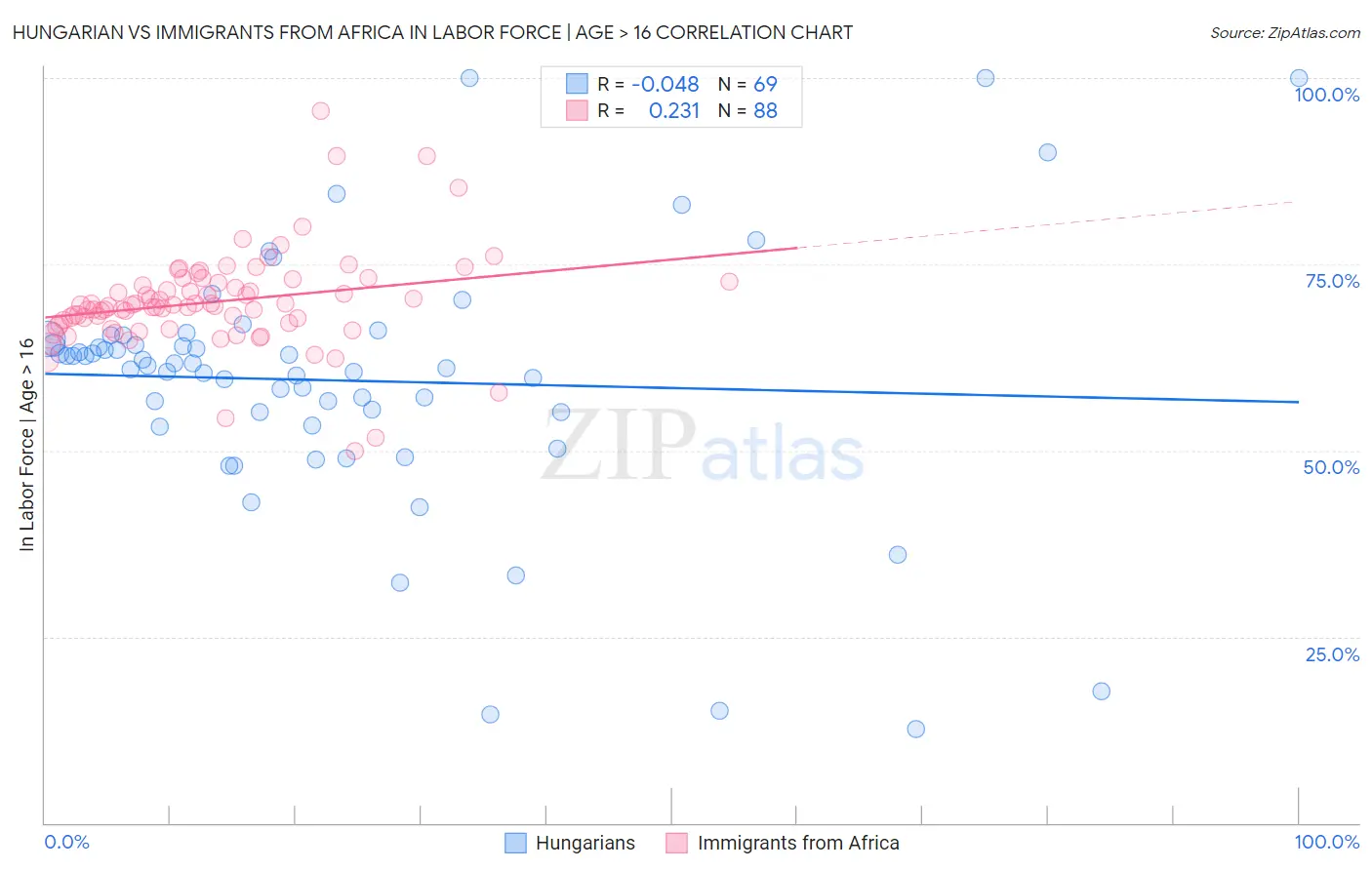 Hungarian vs Immigrants from Africa In Labor Force | Age > 16