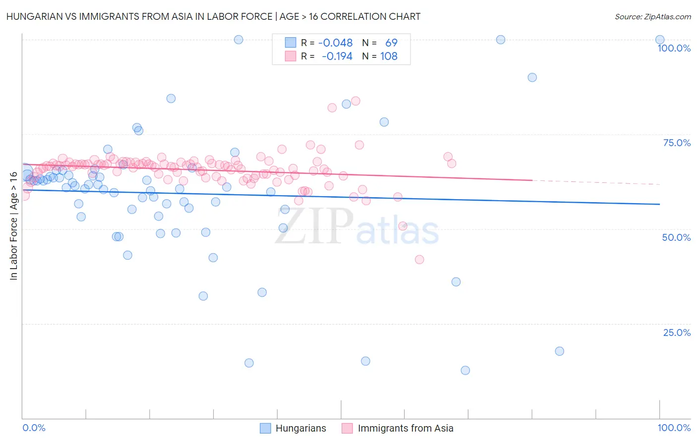 Hungarian vs Immigrants from Asia In Labor Force | Age > 16