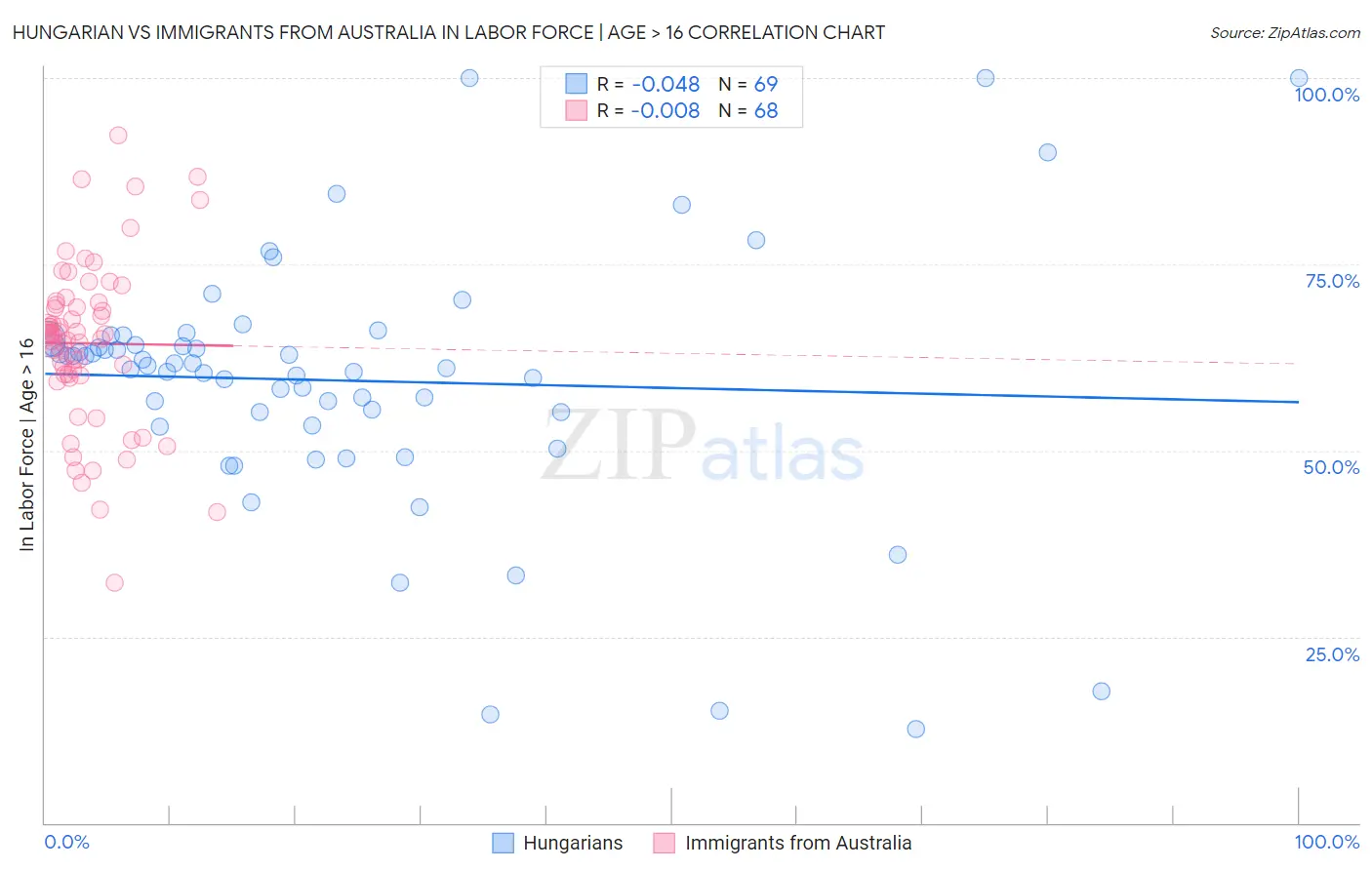 Hungarian vs Immigrants from Australia In Labor Force | Age > 16