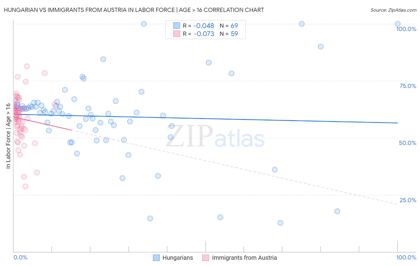 Hungarian vs Immigrants from Austria In Labor Force | Age > 16