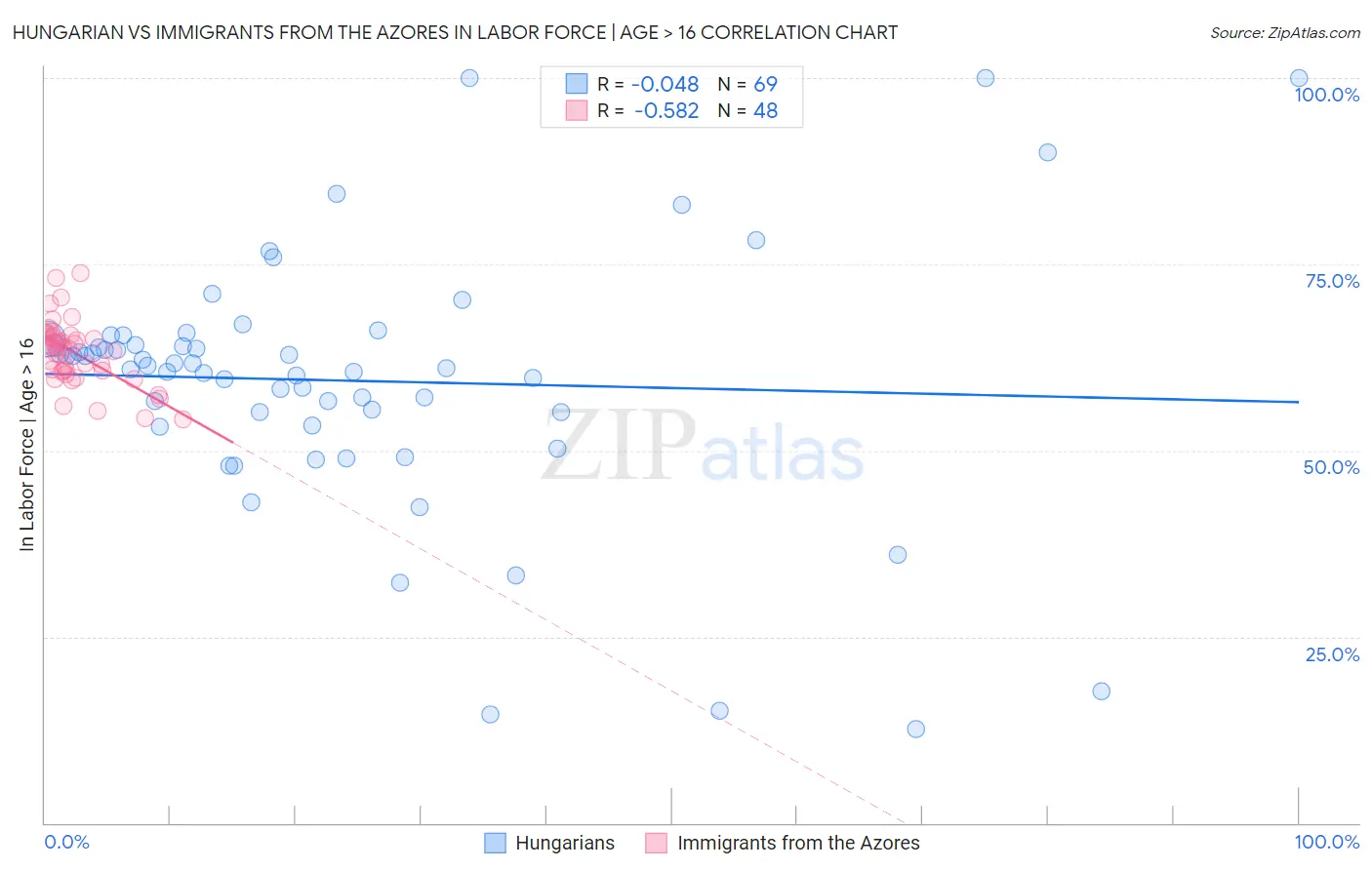 Hungarian vs Immigrants from the Azores In Labor Force | Age > 16