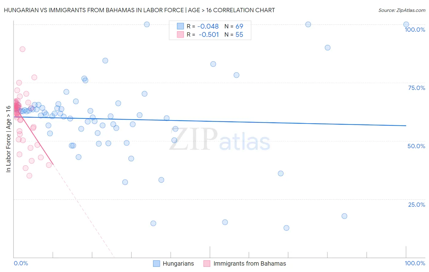 Hungarian vs Immigrants from Bahamas In Labor Force | Age > 16