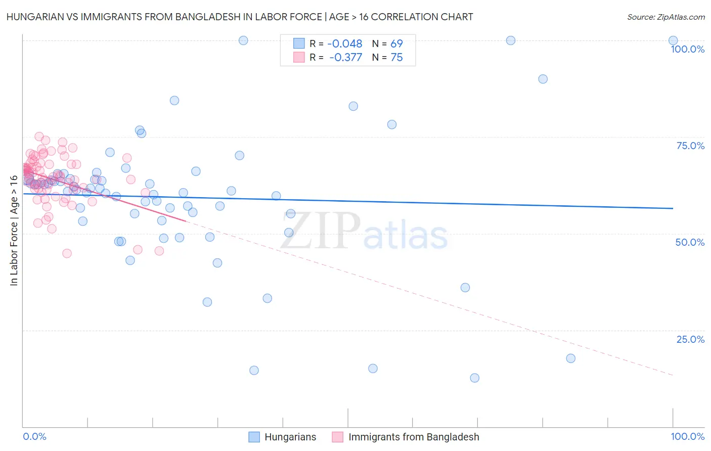 Hungarian vs Immigrants from Bangladesh In Labor Force | Age > 16