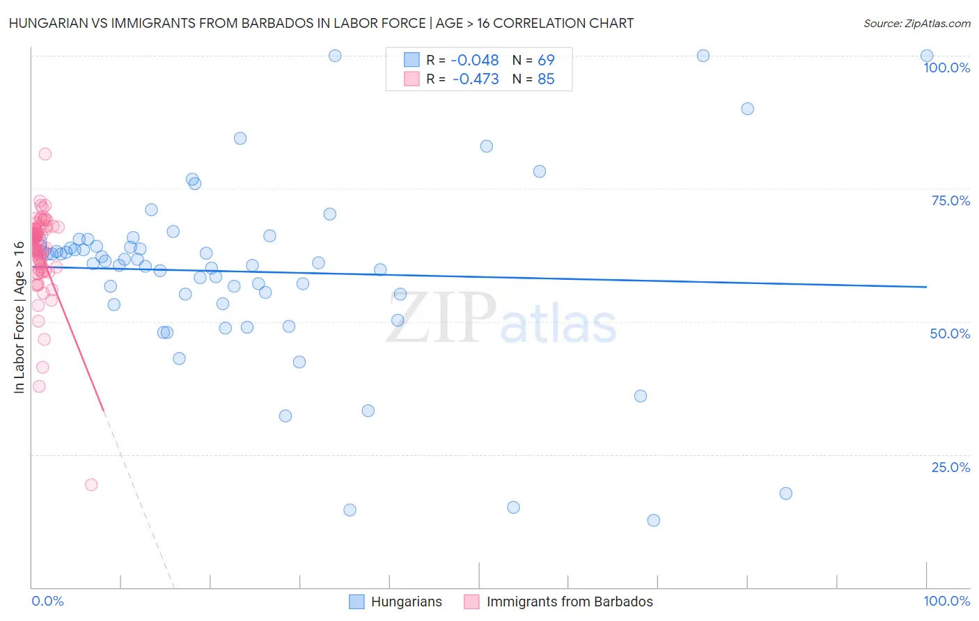 Hungarian vs Immigrants from Barbados In Labor Force | Age > 16