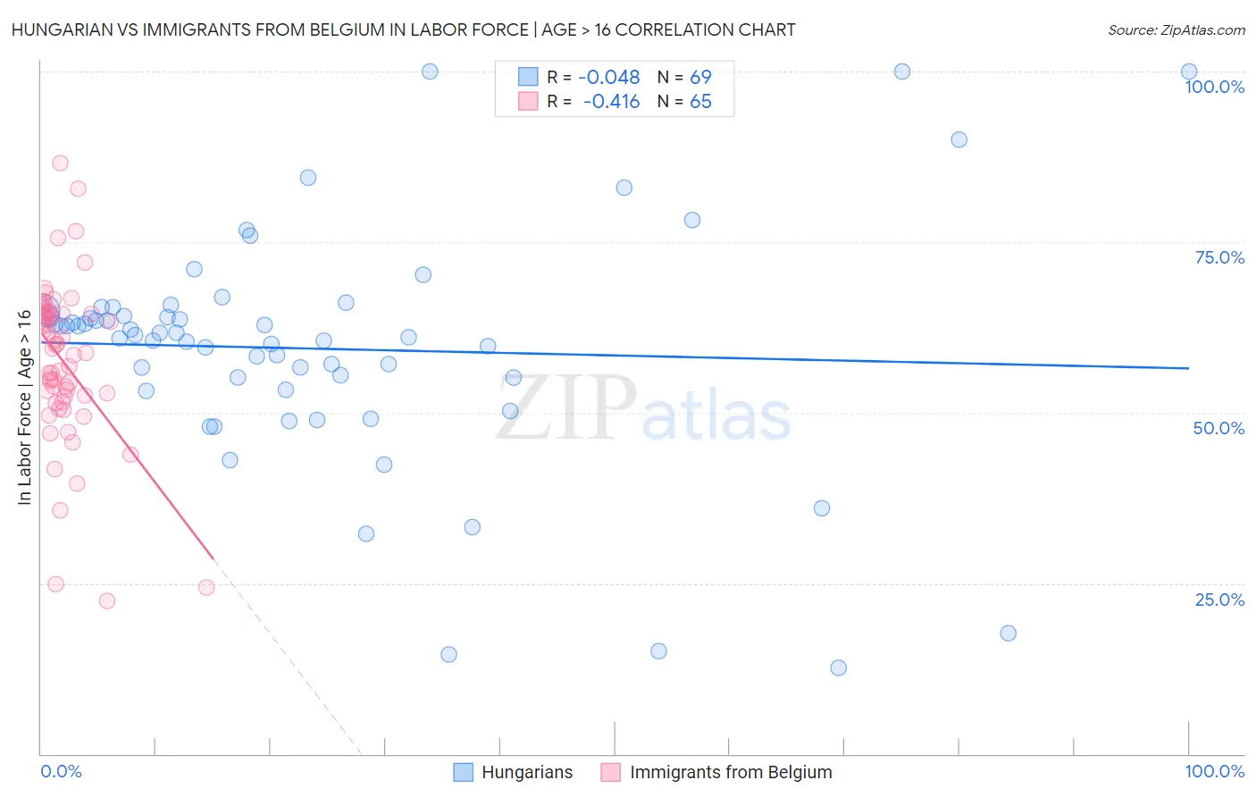 Hungarian vs Immigrants from Belgium In Labor Force | Age > 16