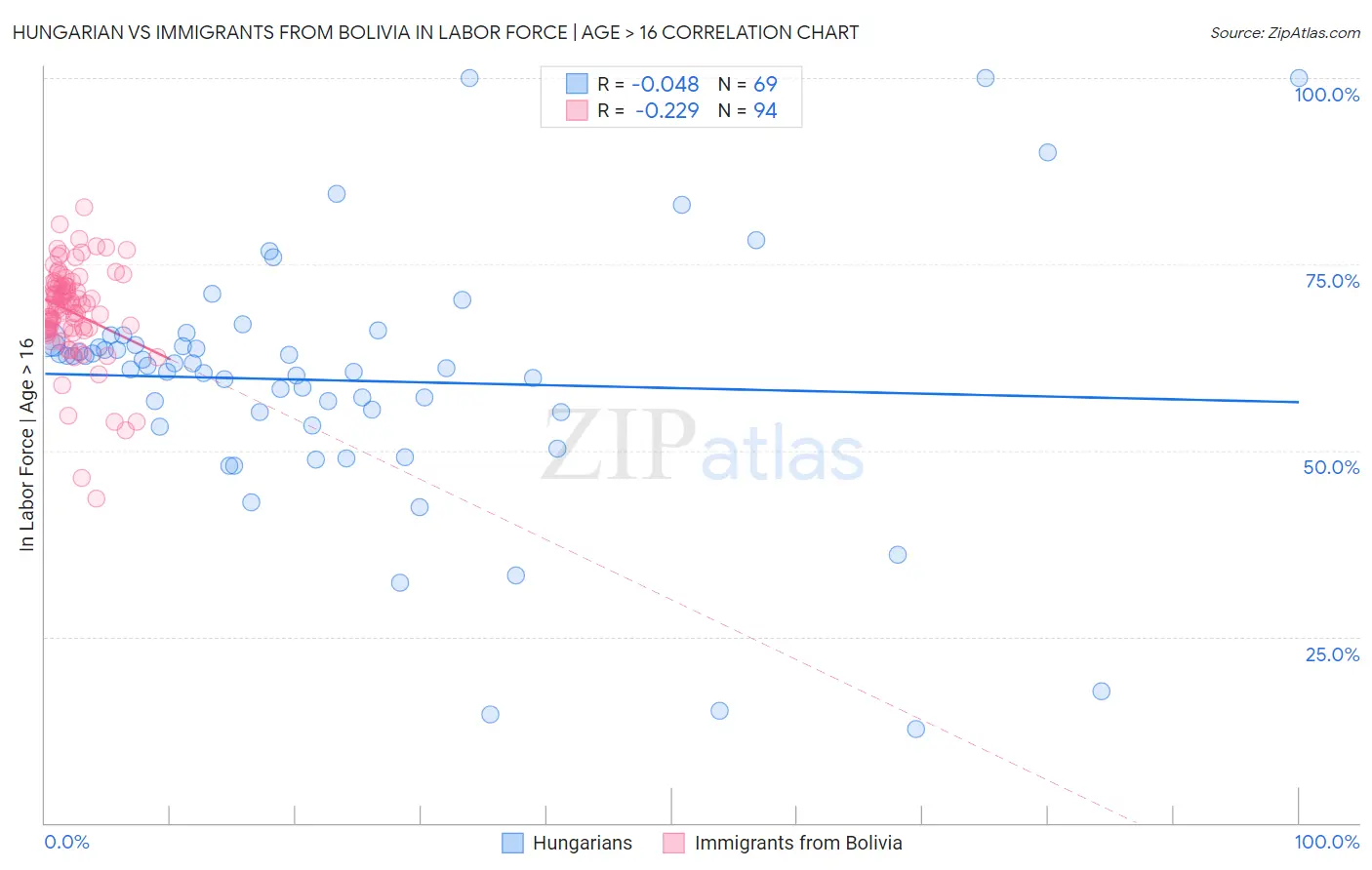 Hungarian vs Immigrants from Bolivia In Labor Force | Age > 16