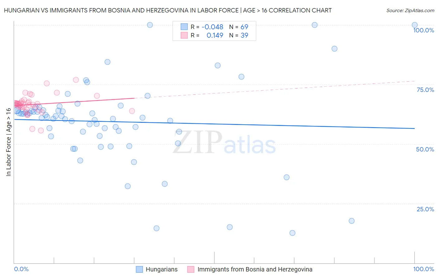 Hungarian vs Immigrants from Bosnia and Herzegovina In Labor Force | Age > 16