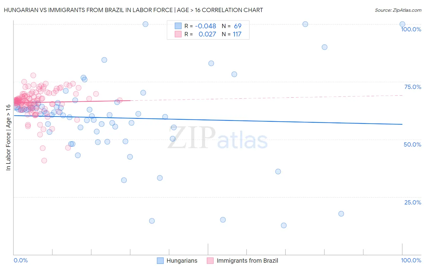 Hungarian vs Immigrants from Brazil In Labor Force | Age > 16
