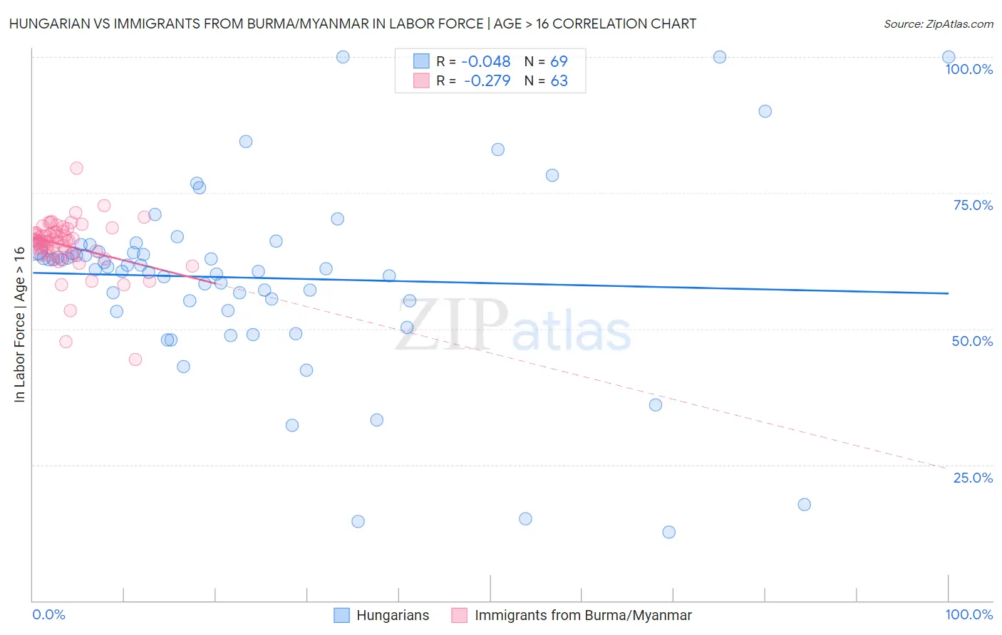 Hungarian vs Immigrants from Burma/Myanmar In Labor Force | Age > 16
