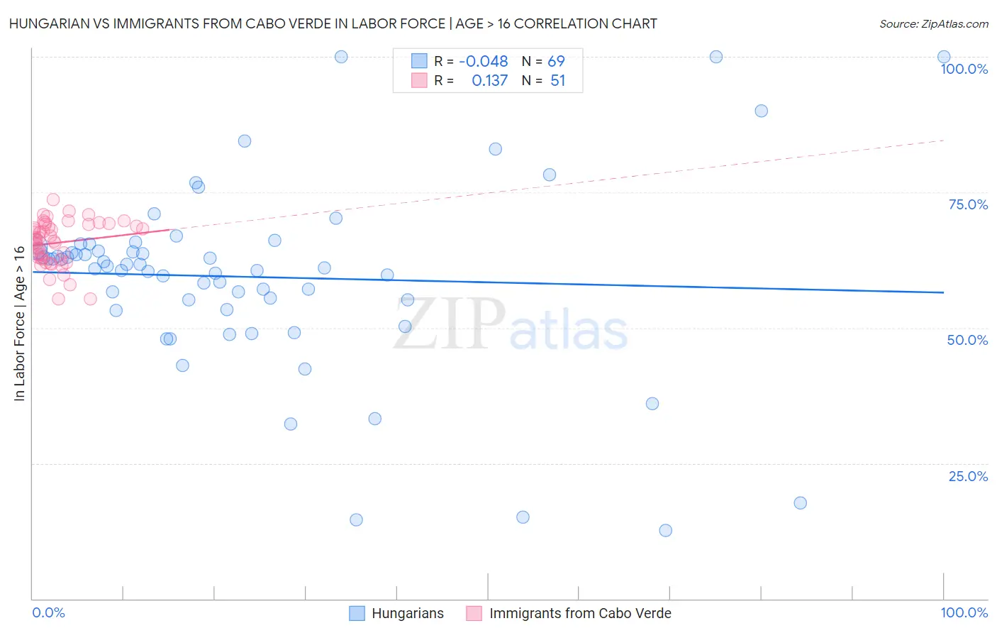 Hungarian vs Immigrants from Cabo Verde In Labor Force | Age > 16