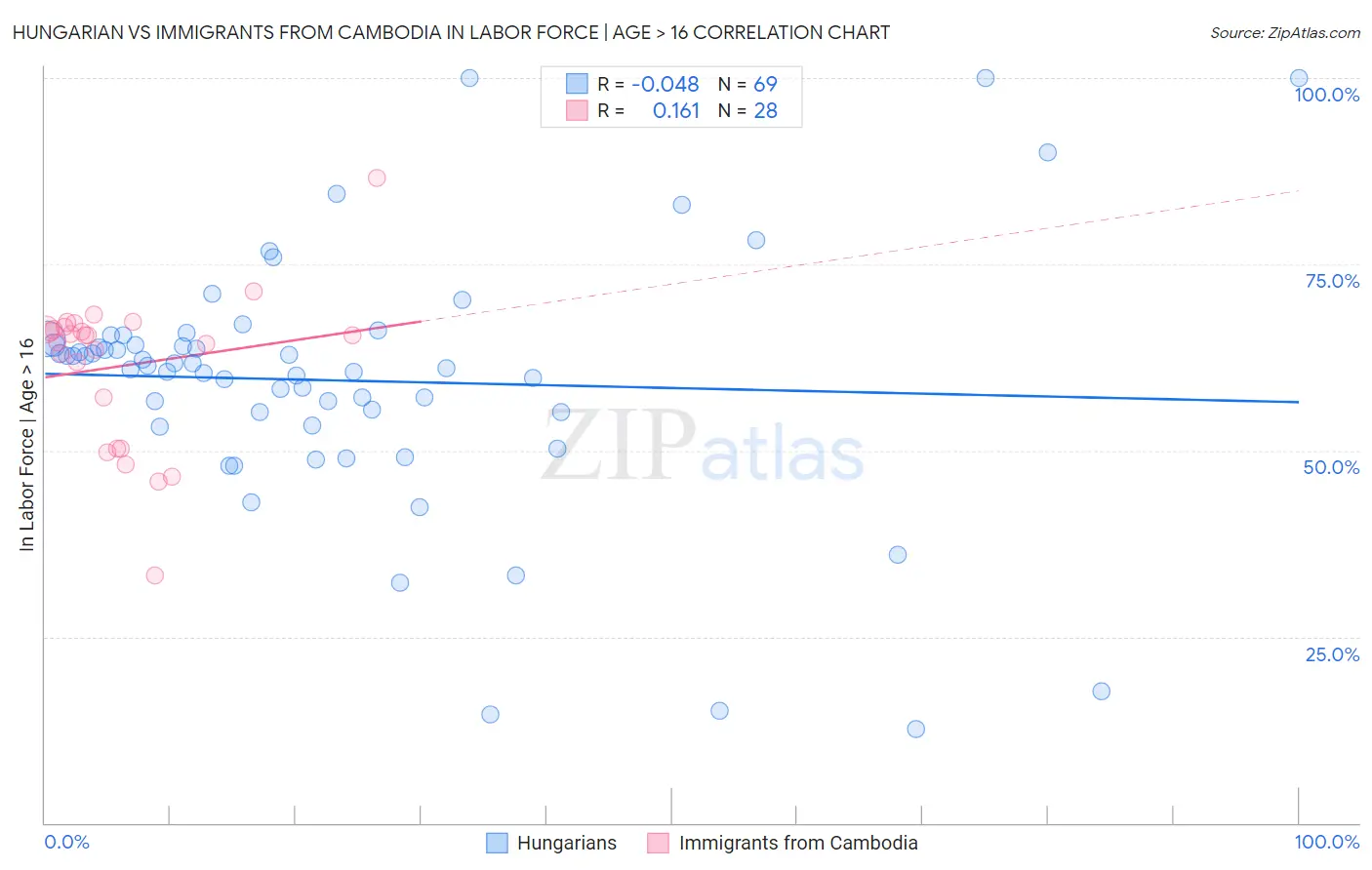 Hungarian vs Immigrants from Cambodia In Labor Force | Age > 16