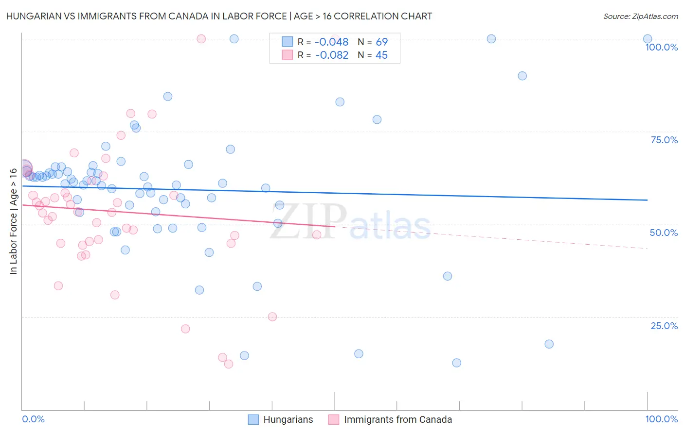 Hungarian vs Immigrants from Canada In Labor Force | Age > 16