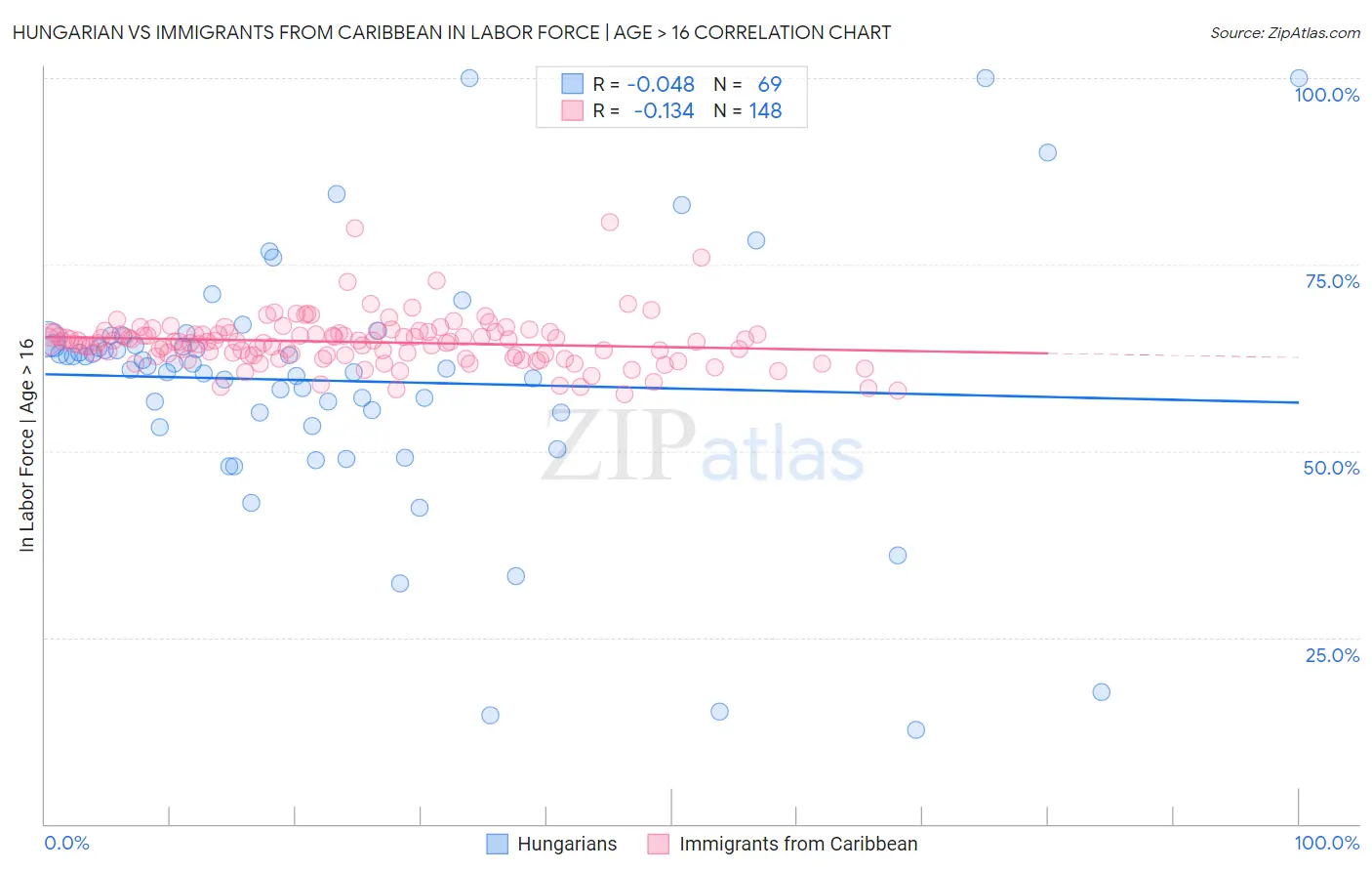 Hungarian vs Immigrants from Caribbean In Labor Force | Age > 16