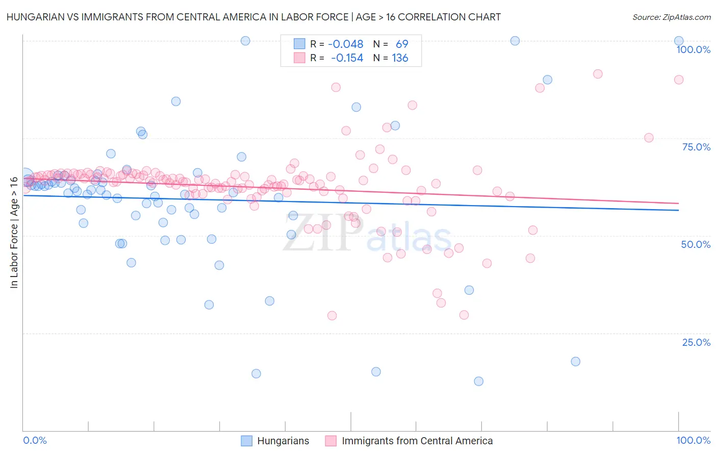 Hungarian vs Immigrants from Central America In Labor Force | Age > 16