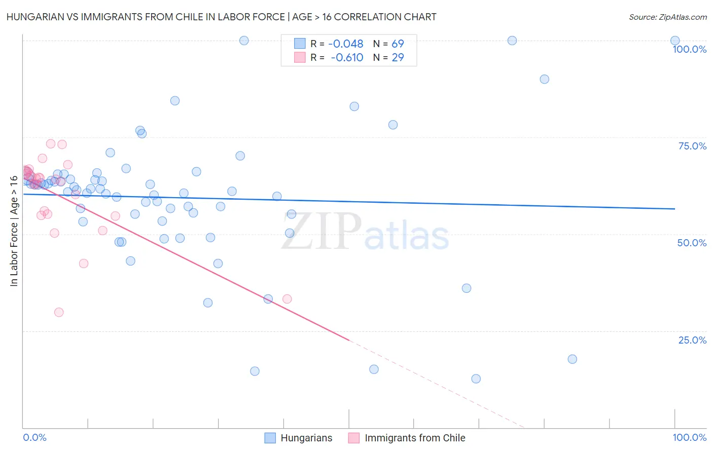 Hungarian vs Immigrants from Chile In Labor Force | Age > 16