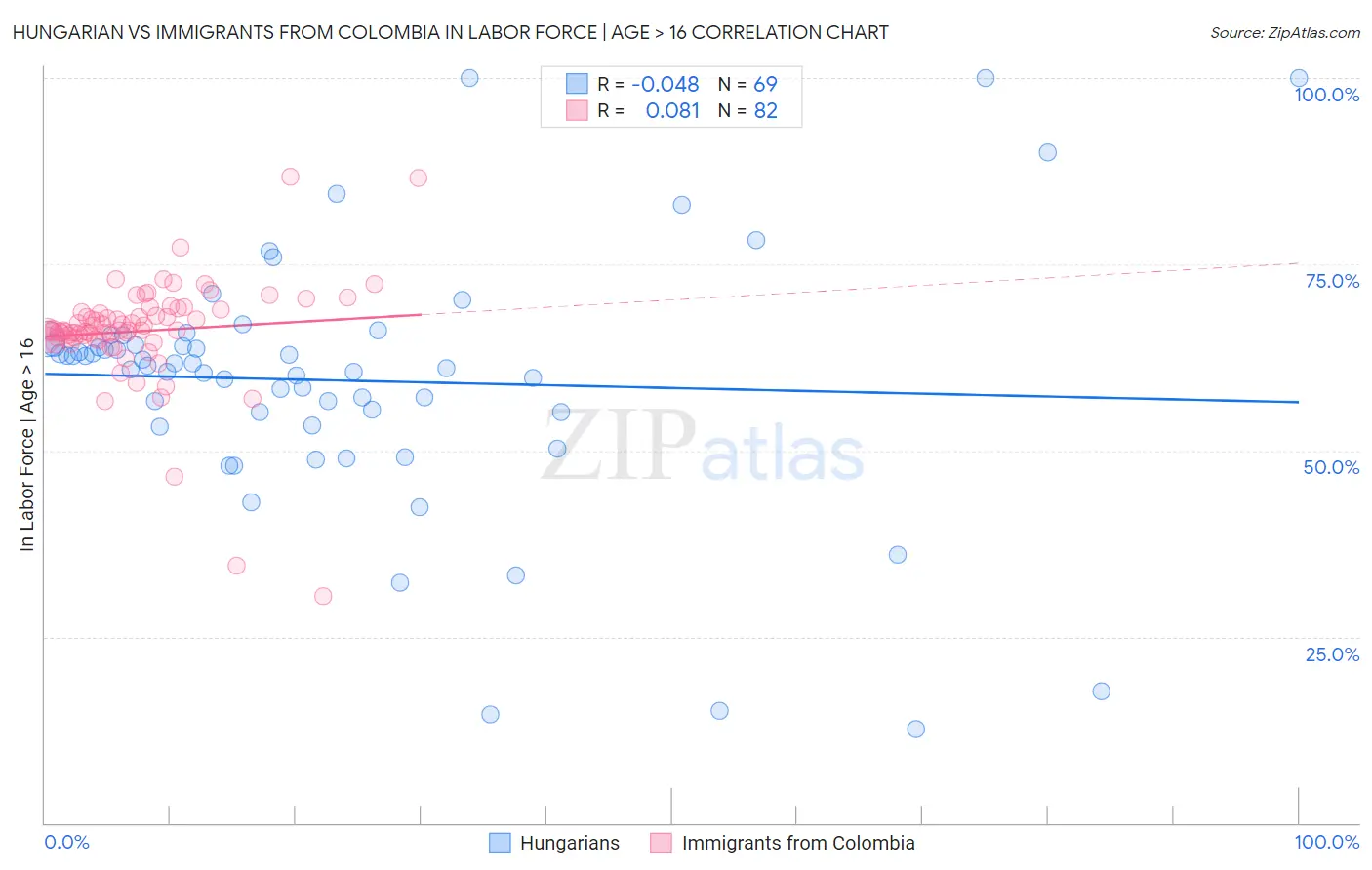 Hungarian vs Immigrants from Colombia In Labor Force | Age > 16