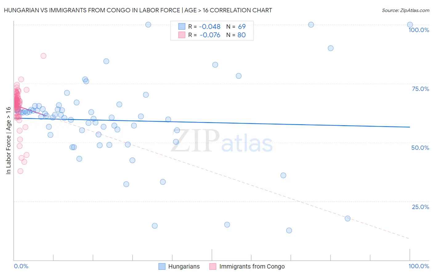 Hungarian vs Immigrants from Congo In Labor Force | Age > 16