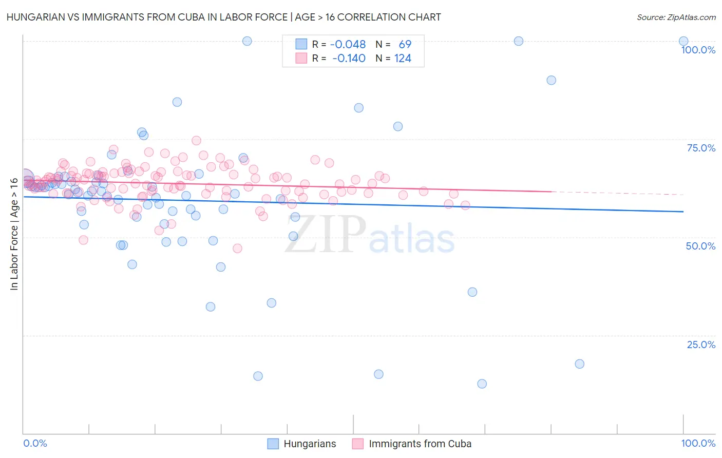 Hungarian vs Immigrants from Cuba In Labor Force | Age > 16