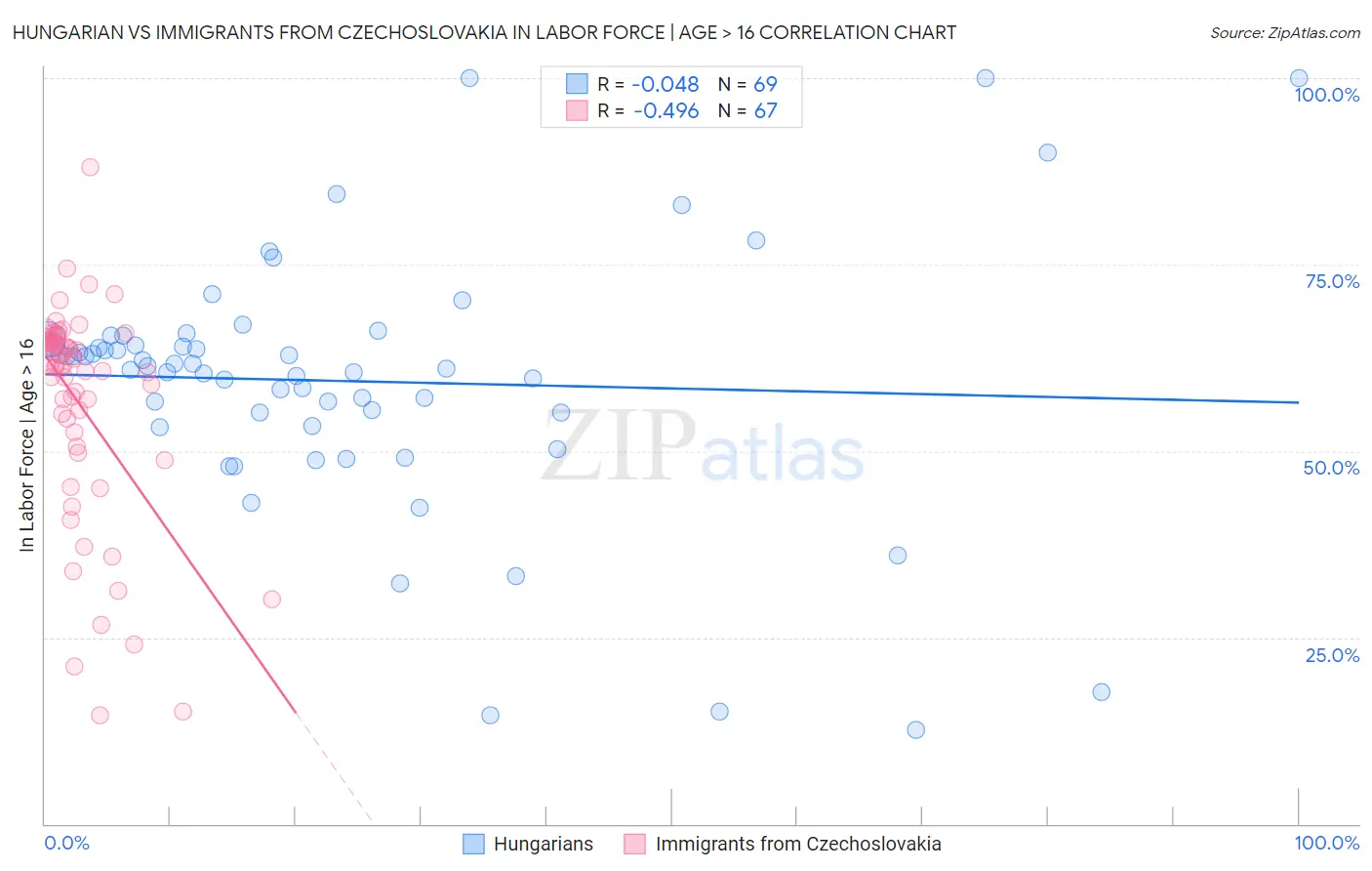 Hungarian vs Immigrants from Czechoslovakia In Labor Force | Age > 16