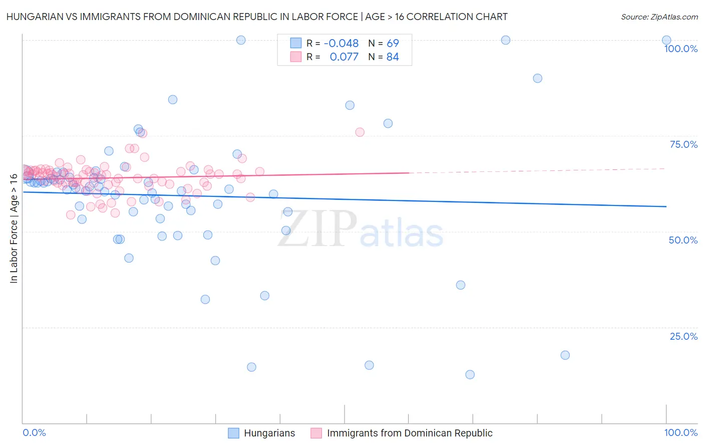 Hungarian vs Immigrants from Dominican Republic In Labor Force | Age > 16