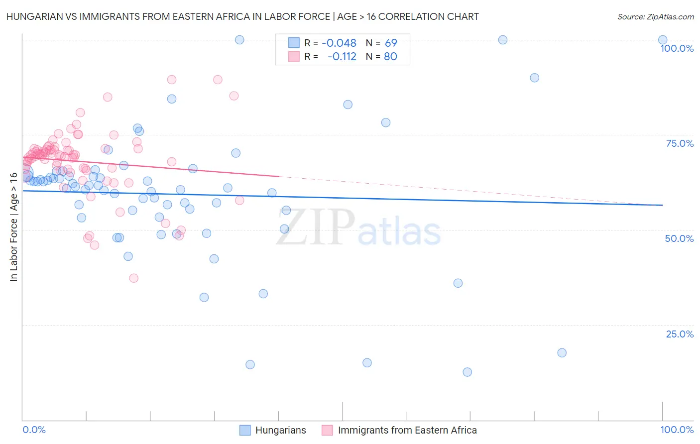 Hungarian vs Immigrants from Eastern Africa In Labor Force | Age > 16