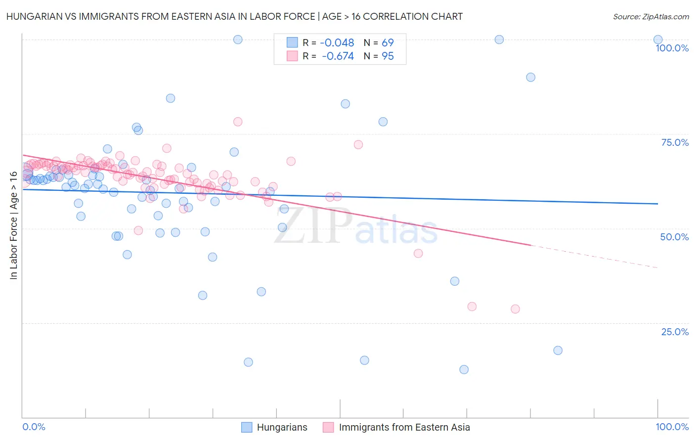 Hungarian vs Immigrants from Eastern Asia In Labor Force | Age > 16