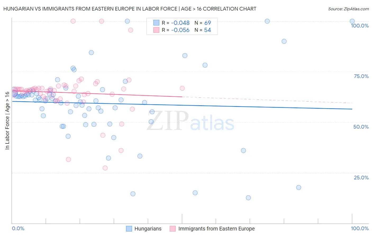 Hungarian vs Immigrants from Eastern Europe In Labor Force | Age > 16