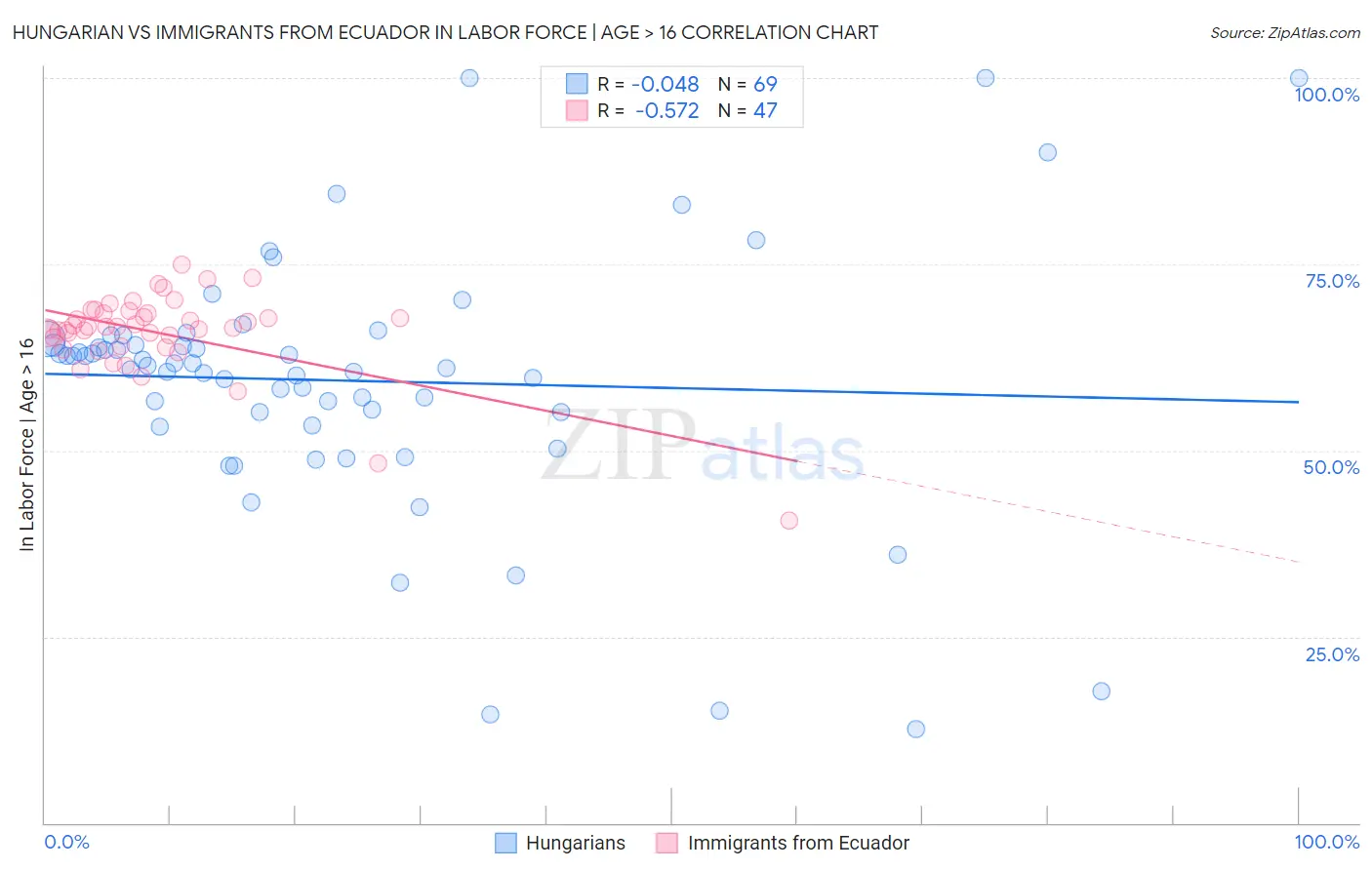 Hungarian vs Immigrants from Ecuador In Labor Force | Age > 16